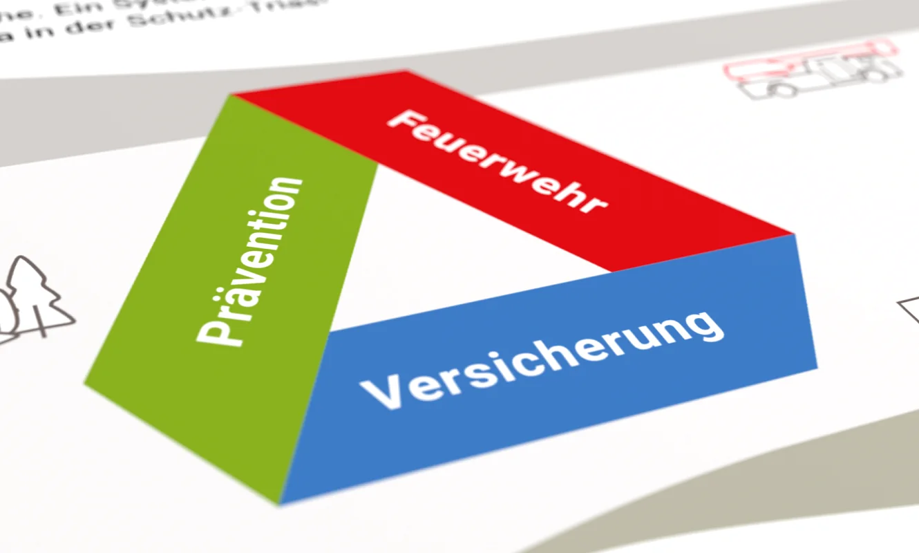 Die Schutz-Trias als Dreieck: Prävention in Grün, Feuerwehr in Rot, Versicherung in Blau