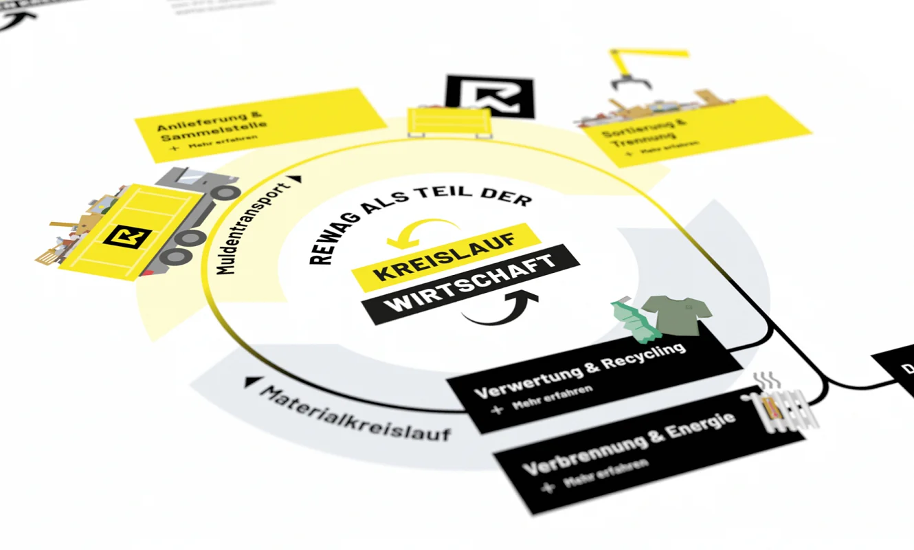 Angeschrägte Ansicht der Kreislaufgrafik «REWAG als Teil der Kreislaufwirtschaft» mit den Stationen von der Anlieferung bis zur Verwertung